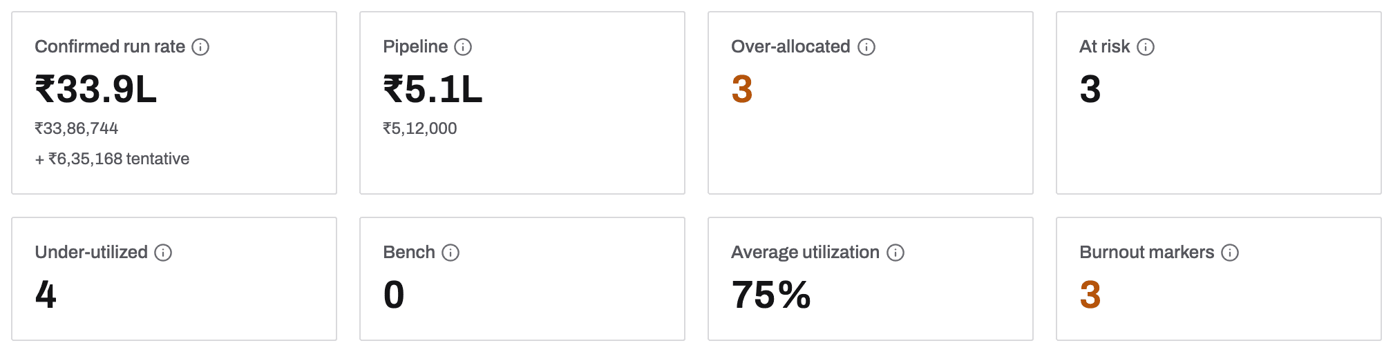 The Overview KPI row: confirmed run rate, pipeline, over-allocated, at risk, under-utilized, and bench in one line